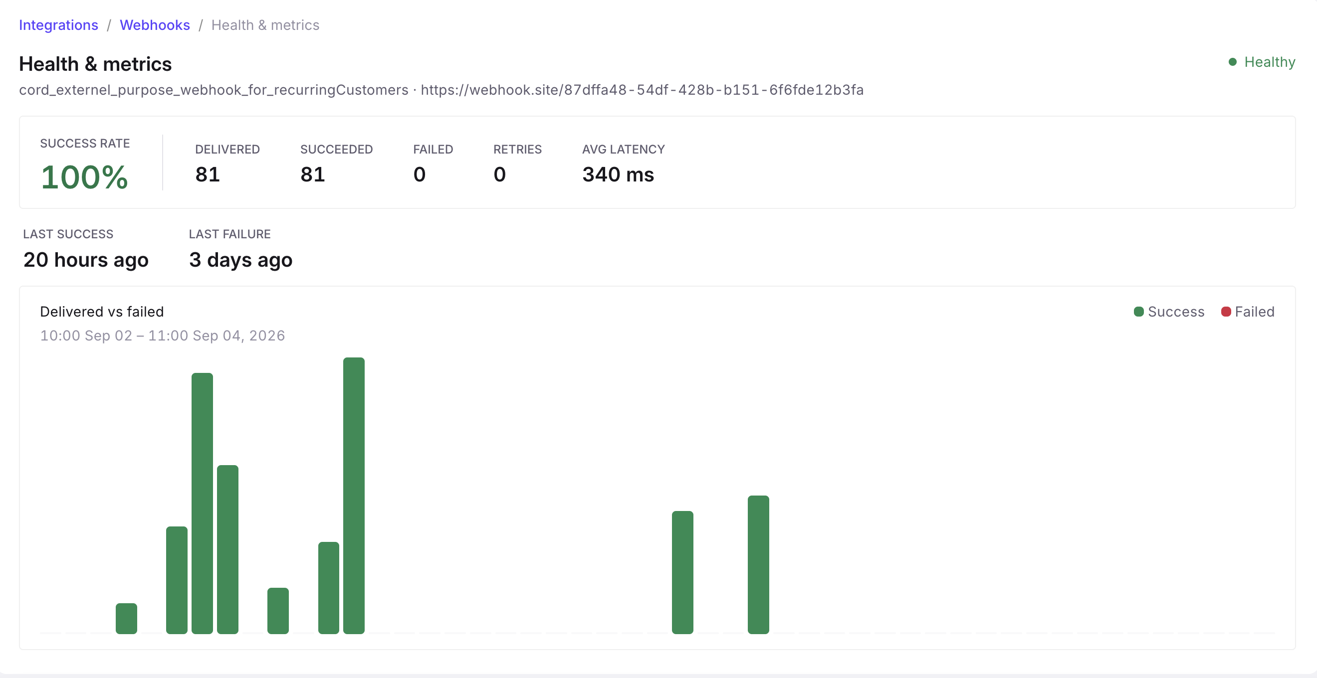 Health and metrics screen led by the success rate, with delivered, succeeded, failed, retries and average latency beside it, last success and last failure below, above a delivered-versus-failed bar chart
