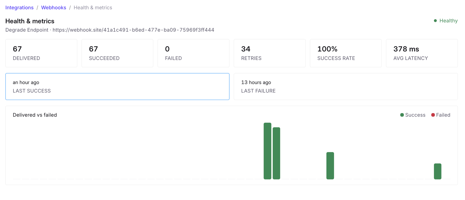 Health and metrics screen with stat cards for delivered, succeeded, failed, retries, success rate and average latency, above a delivered-versus-failed bar chart